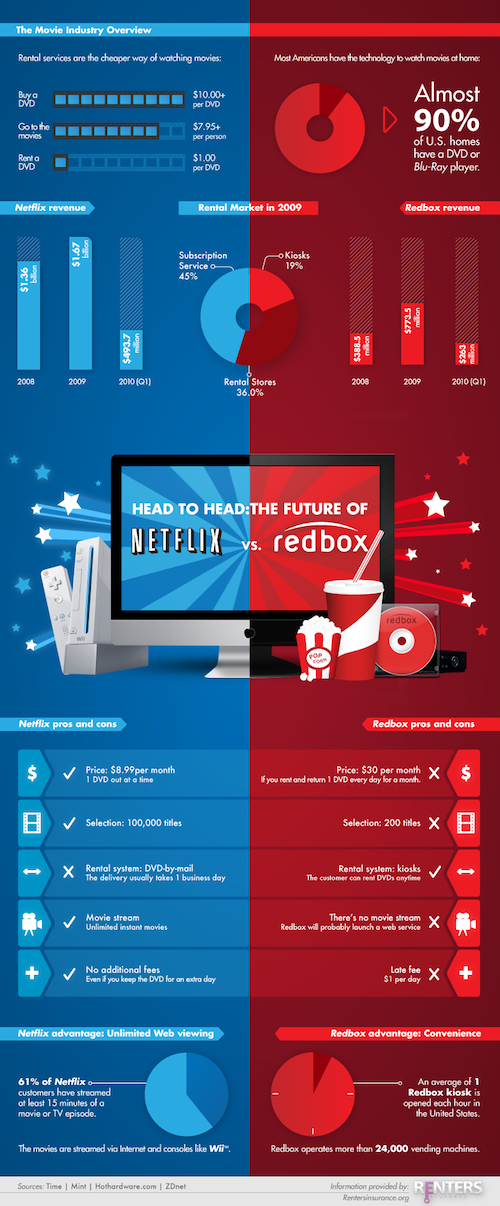 Netflix-Redbox