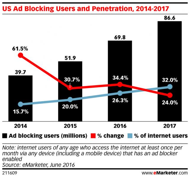 eMarketer_US_Ad_Blocking_Users_and_Penetration_20142017_211609