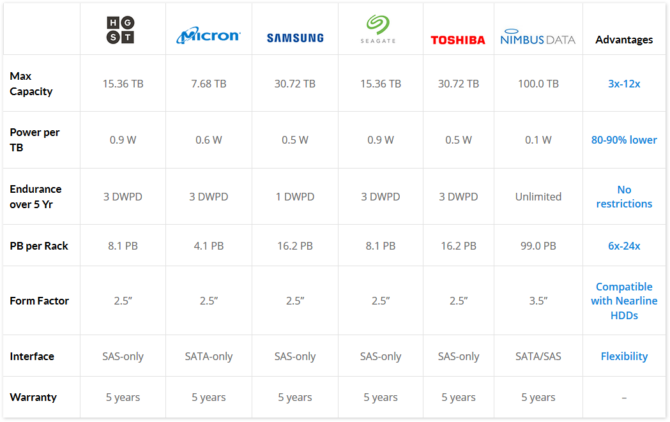 Nimbus SSD vs competitors