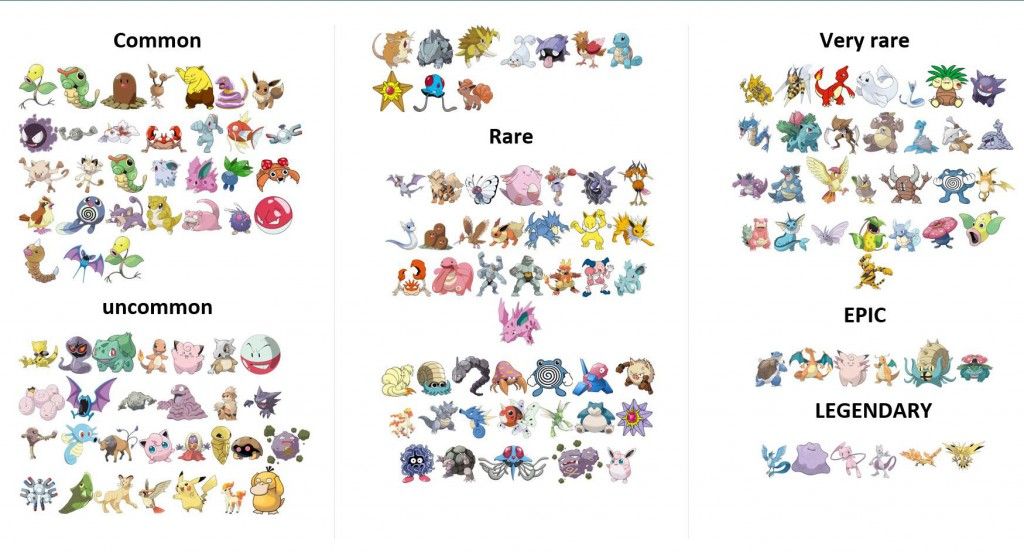 Pokemon Go Rare Guide