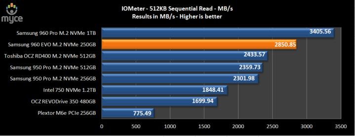 Nvme скорость чтения записи. Samsung SSD 980 Pro m.2 1tb тесты. Samsung 980 SSD NVME M.2 скорость. Скорость тест SSD Samsung 980. Тест Samsung 980 Pro 1tb.